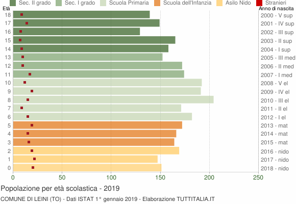 Grafico Popolazione in età scolastica - Leini 2019