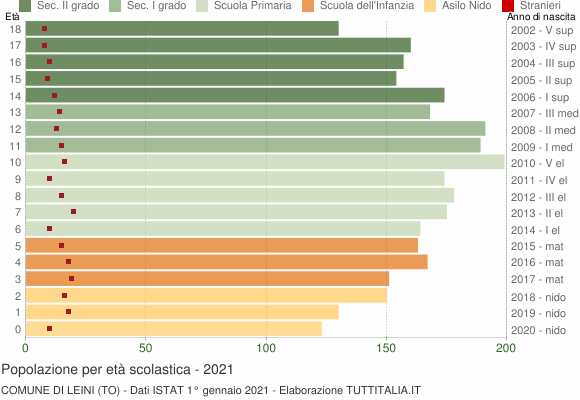 Grafico Popolazione in età scolastica - Leini 2021