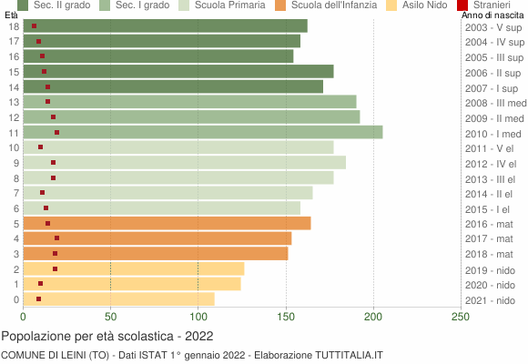 Grafico Popolazione in età scolastica - Leini 2022
