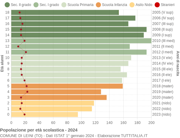 Grafico Popolazione in età scolastica - Leini 2024