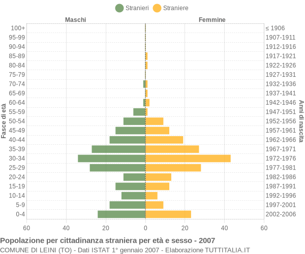 Grafico cittadini stranieri - Leini 2007