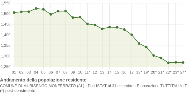 Andamento popolazione Comune di Murisengo Monferrato (AL)