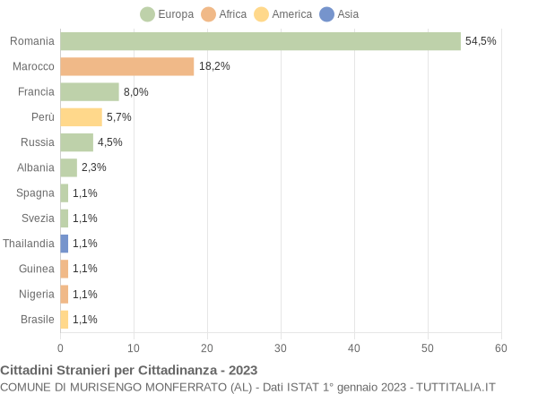 Grafico cittadinanza stranieri - Murisengo Monferrato 2023