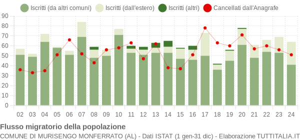 Flussi migratori della popolazione Comune di Murisengo Monferrato (AL)
