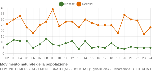Grafico movimento naturale della popolazione Comune di Murisengo Monferrato (AL)