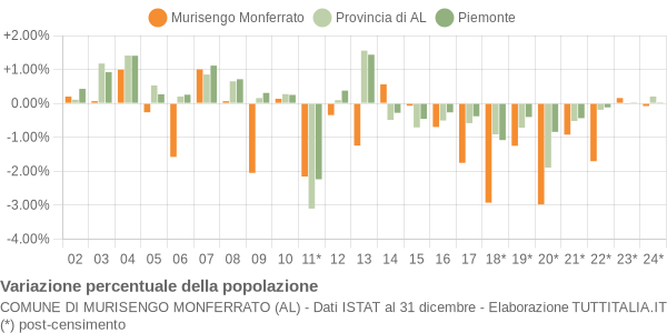 Variazione percentuale della popolazione Comune di Murisengo Monferrato (AL)