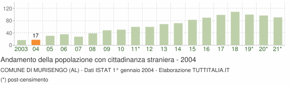 Grafico andamento popolazione stranieri Comune di Murisengo (AL)