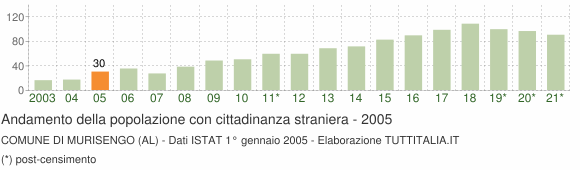 Grafico andamento popolazione stranieri Comune di Murisengo (AL)