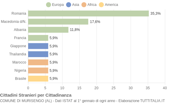 Grafico cittadinanza stranieri - Murisengo 2004