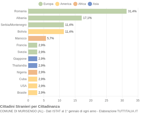 Grafico cittadinanza stranieri - Murisengo 2006