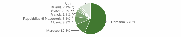 Grafico cittadinanza stranieri - Murisengo 2009