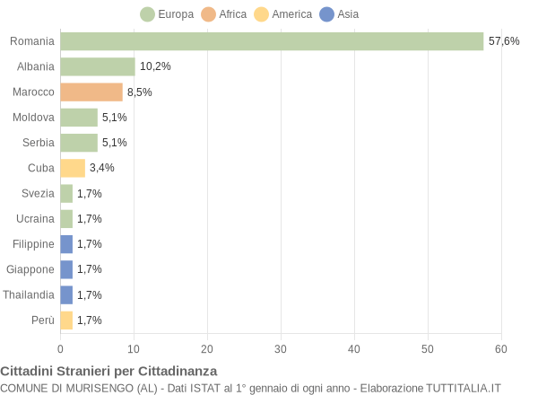 Grafico cittadinanza stranieri - Murisengo 2011