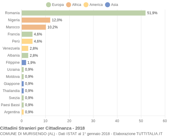 Grafico cittadinanza stranieri - Murisengo 2018