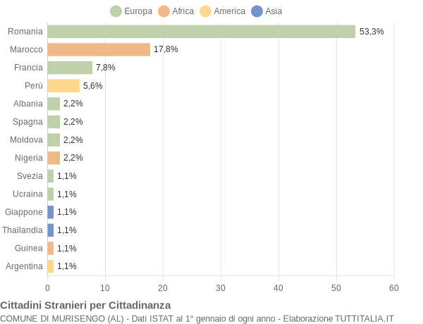 Grafico cittadinanza stranieri - Murisengo 2021