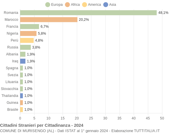 Grafico cittadinanza stranieri - Murisengo 2024