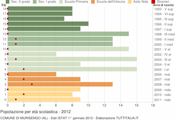 Grafico Popolazione in età scolastica - Murisengo 2012