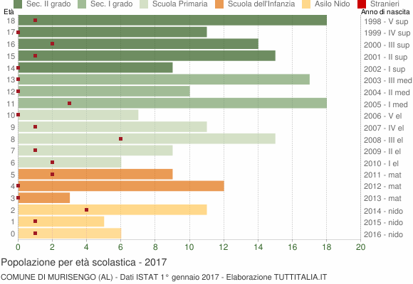 Grafico Popolazione in età scolastica - Murisengo 2017