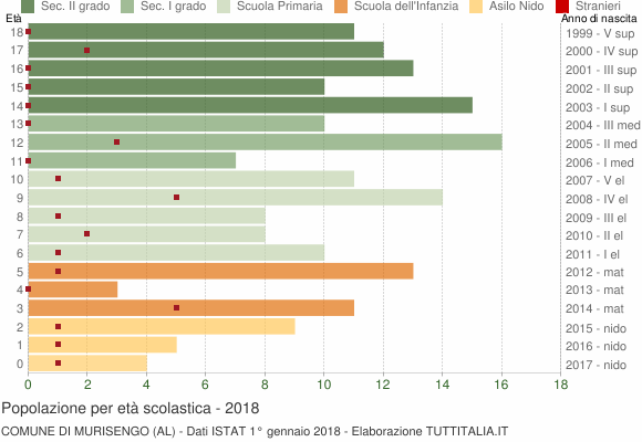 Grafico Popolazione in età scolastica - Murisengo 2018