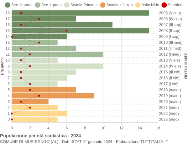 Grafico Popolazione in età scolastica - Murisengo 2024