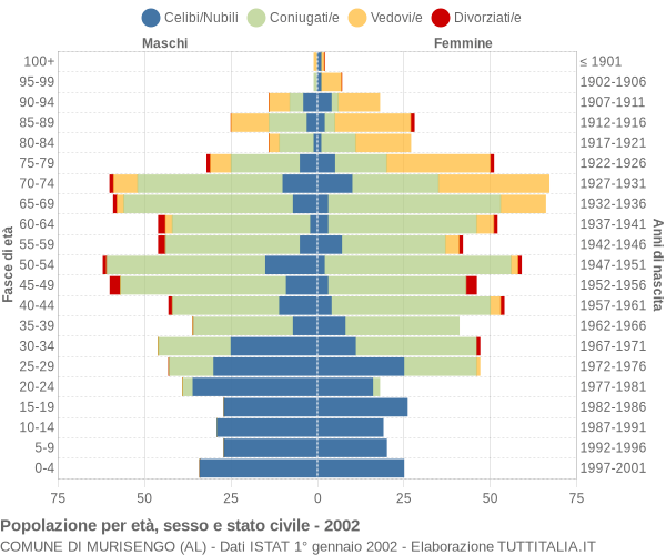 Grafico Popolazione per età, sesso e stato civile Comune di Murisengo (AL)