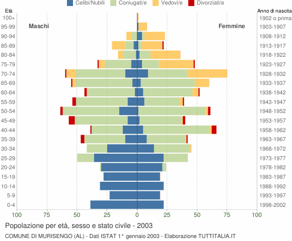 Grafico Popolazione per età, sesso e stato civile Comune di Murisengo (AL)