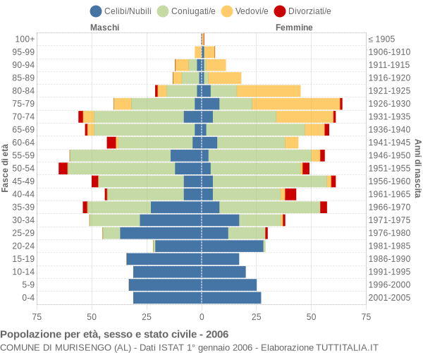 Grafico Popolazione per età, sesso e stato civile Comune di Murisengo (AL)