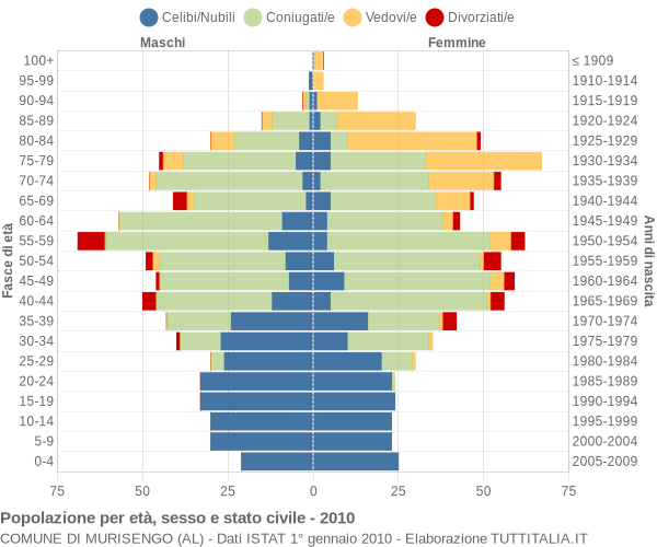 Grafico Popolazione per età, sesso e stato civile Comune di Murisengo (AL)