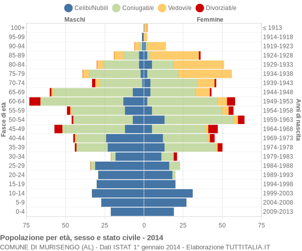 Grafico Popolazione per età, sesso e stato civile Comune di Murisengo (AL)