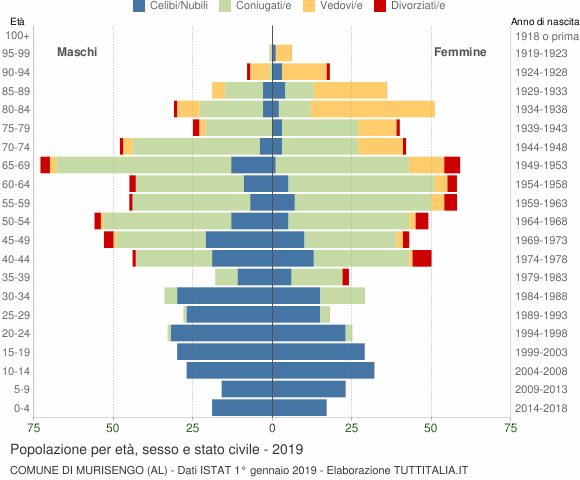 Grafico Popolazione per età, sesso e stato civile Comune di Murisengo (AL)