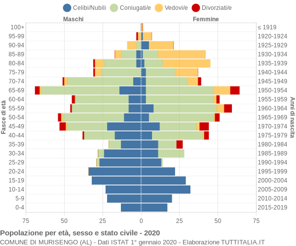 Grafico Popolazione per età, sesso e stato civile Comune di Murisengo (AL)