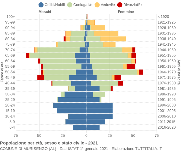 Grafico Popolazione per età, sesso e stato civile Comune di Murisengo (AL)