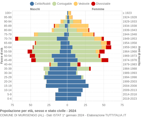 Grafico Popolazione per età, sesso e stato civile Comune di Murisengo (AL)