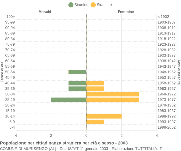 Grafico cittadini stranieri - Murisengo 2003
