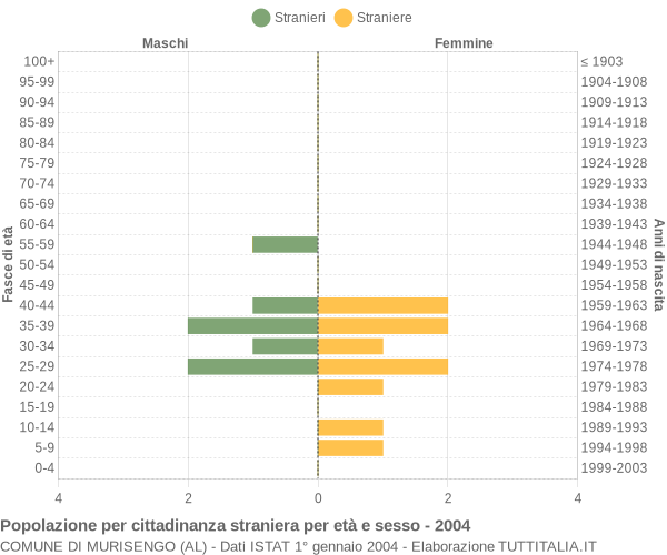 Grafico cittadini stranieri - Murisengo 2004