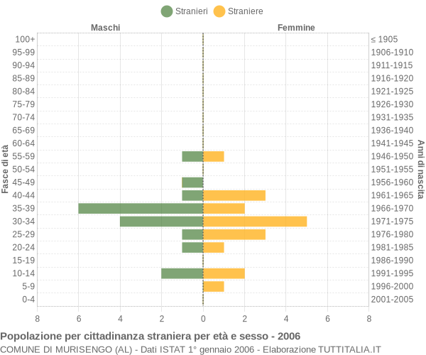 Grafico cittadini stranieri - Murisengo 2006