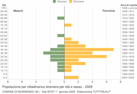Grafico cittadini stranieri - Murisengo 2009