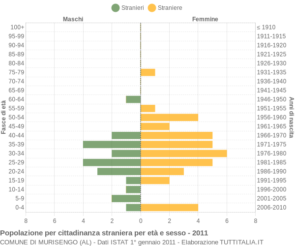 Grafico cittadini stranieri - Murisengo 2011