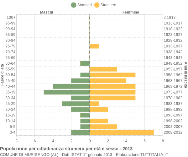 Grafico cittadini stranieri - Murisengo 2013