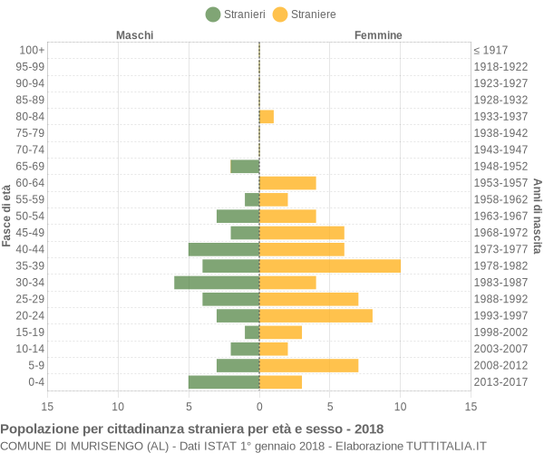 Grafico cittadini stranieri - Murisengo 2018