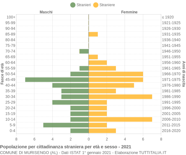 Grafico cittadini stranieri - Murisengo 2021