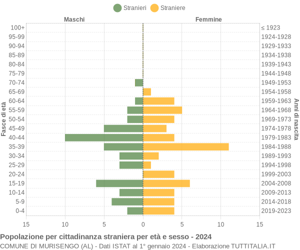 Grafico cittadini stranieri - Murisengo 2024