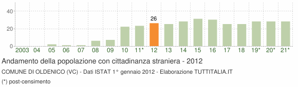 Grafico andamento popolazione stranieri Comune di Oldenico (VC)
