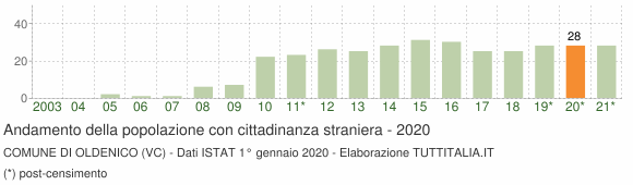 Grafico andamento popolazione stranieri Comune di Oldenico (VC)