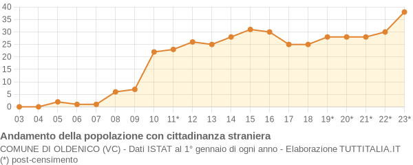 Andamento popolazione stranieri Comune di Oldenico (VC)