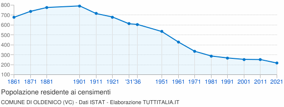 Grafico andamento storico popolazione Comune di Oldenico (VC)