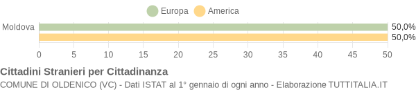 Grafico cittadinanza stranieri - Oldenico 2005