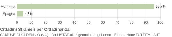 Grafico cittadinanza stranieri - Oldenico 2011