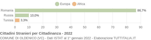 Grafico cittadinanza stranieri - Oldenico 2022