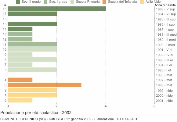 Grafico Popolazione in età scolastica - Oldenico 2002