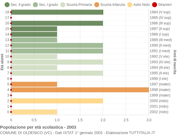 Grafico Popolazione in età scolastica - Oldenico 2003